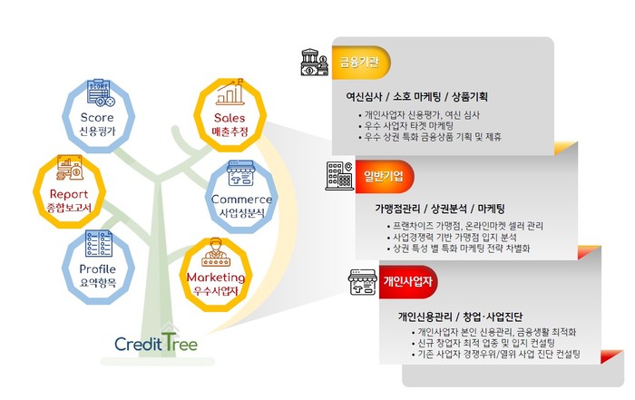 ▲ KB국민카드가 선보인 개인사업자 특화 신용평가 서비스 ‘크레딧 트리(Credit Tree)’ 구조