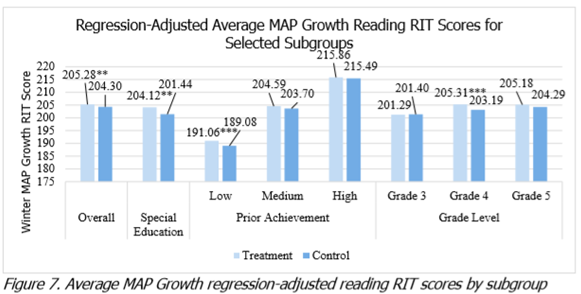   © 사진_MAP Growth 읽기 평가에서 비슷한 대조군 학생들보다 평균 1점 (0.977) 미만의 점수를 더 받았다