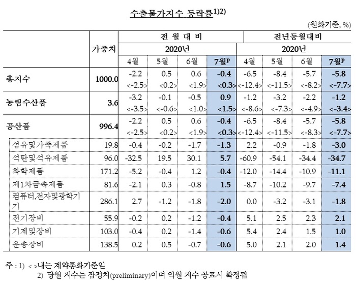 ▲ 수출물가지수 등락률/한국은행 제공