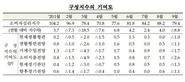 ▲ 소비자심리지수 구성지수의 기여도/한국은행 제공