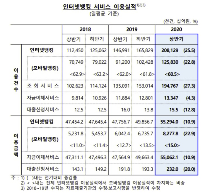 ▲ 인터넷뱅킹 서비스 이용실적(일평균 기준)/한국은행 제공