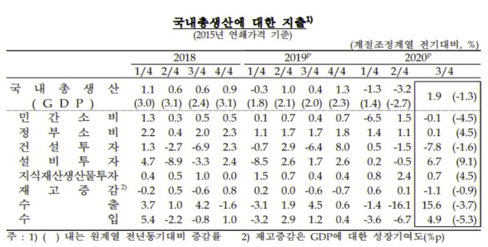 ▲ 국내총생산에 대한 지출/한국은행