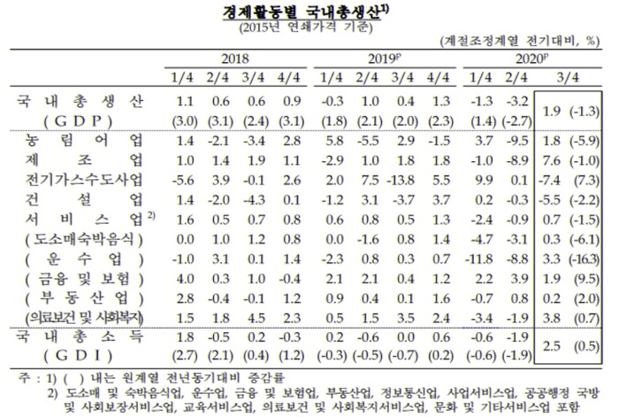 ▲ 경제활동별 국내총생산/한국은행