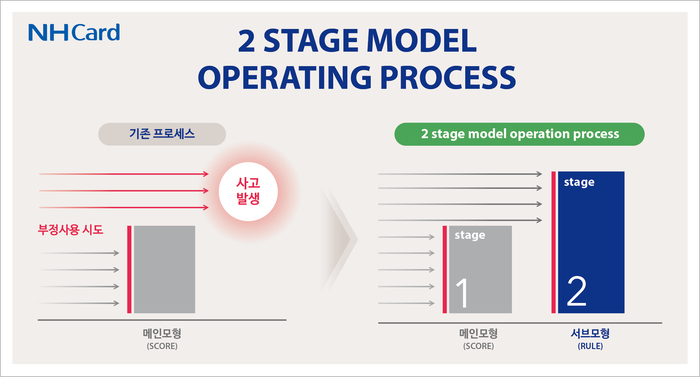 ▲ 2단계 모델 운영 과정 시스템 설명도