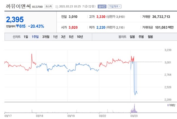 특징주] 요동치는 정치 테마주… 까뮤이앤씨 급락 < 금융/증권 < 경제공감 < 기사본문 - 공감신문