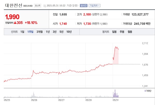 íŠ¹ì§•ì£¼ ëŒ€í•œì „ì„  5ê±°ëž˜ì¼ ì—°ì† ìƒìŠ¹ ê¸°ëŒ€ê° ê¸ˆìœµ ì¦ê¶Œ ê²½ì œê³µê° ê¸°ì‚¬ë³¸ë¬¸ ê³µê°ì‹ ë¬¸