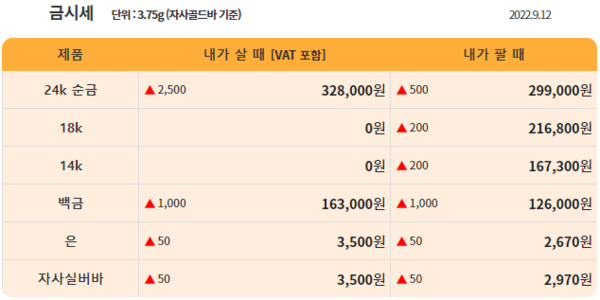 2022년12월24일 오늘의 금시세 6