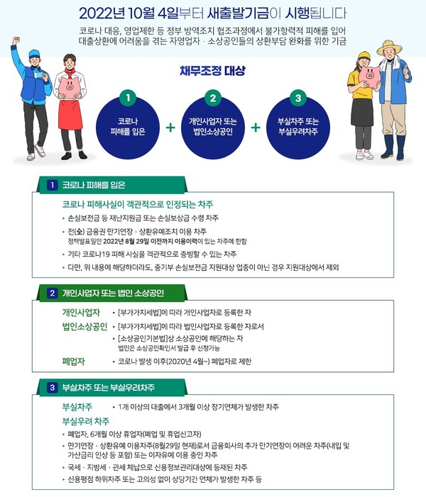 [한국상공인신문]소상공인 새출발기금 신청, 기간 및 채무감면 대상은?