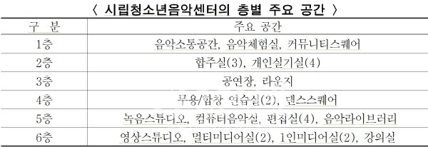서울시립 청소년음악센터 층별 주요공간 현황 (자료=서울시의회)