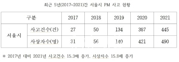 최근 5년(2017~2021)간 서울시 PM 사고 현황 (자료=왕정순 시의원)
