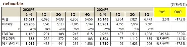 넷마블 2024년 3분기 실적표