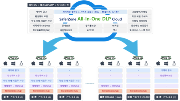 사진: 세이퍼존의 AI 올인원 클라우드 보안 서비스(SaaS) 