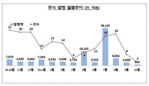 지난달 국내 증권시장에서 기업공개(IPO)와 유상증자가 대폭 감소하면서 기업들의 주식 발행이 전월 대비 큰 폭으로 줄어들었다. 연합뉴스
