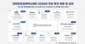 주식회사 태극사계, '대전-피플 딥테크 스타트업 펀드 1호' 투자 유치 - 뉴스 썸네일 이미지