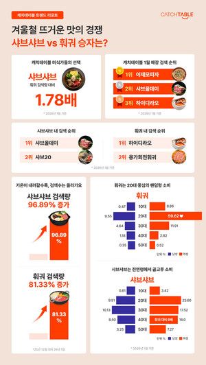 캐치테이블, 겨울철 국물 요리 트렌드 리포트 공개 - 뉴스 썸네일 이미지