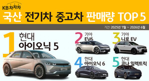 KB차차차 "국산 전기차 중고차 판매 1위는 현대 아이오닉5